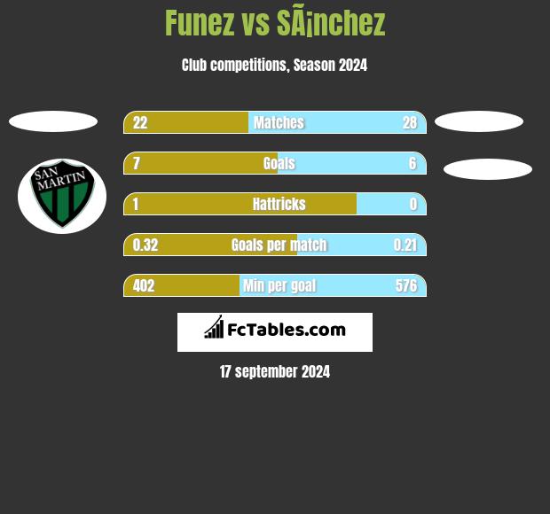 Funez vs SÃ¡nchez h2h player stats