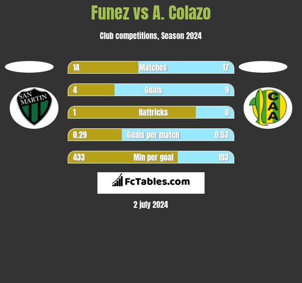 Funez vs A. Colazo h2h player stats