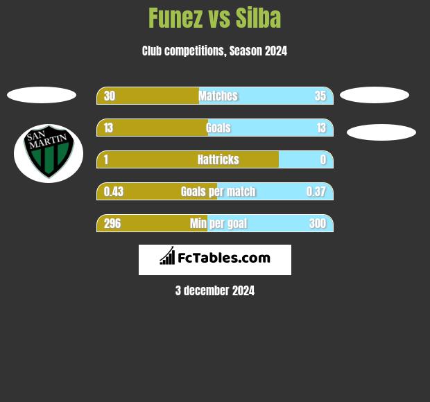 Funez vs Silba h2h player stats