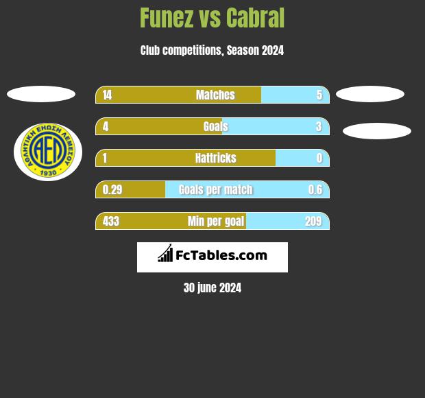 Funez vs Cabral h2h player stats