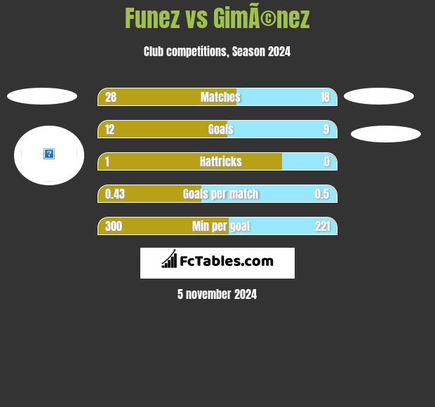 Funez vs GimÃ©nez h2h player stats