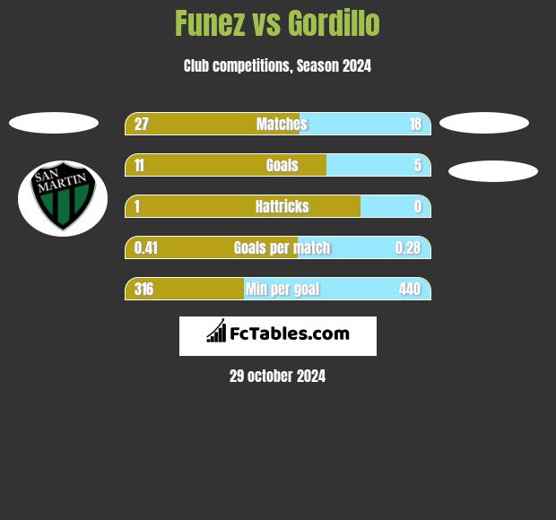 Funez vs Gordillo h2h player stats