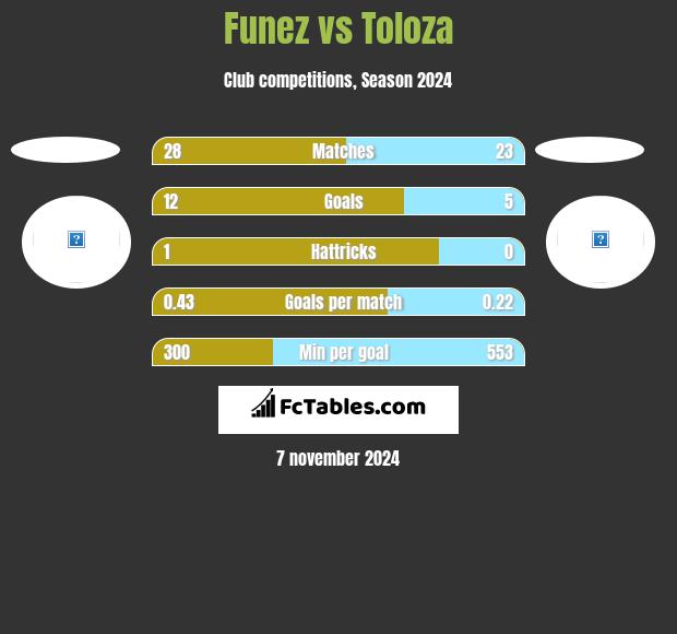 Funez vs Toloza h2h player stats