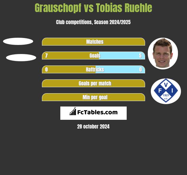 Grauschopf vs Tobias Ruehle h2h player stats