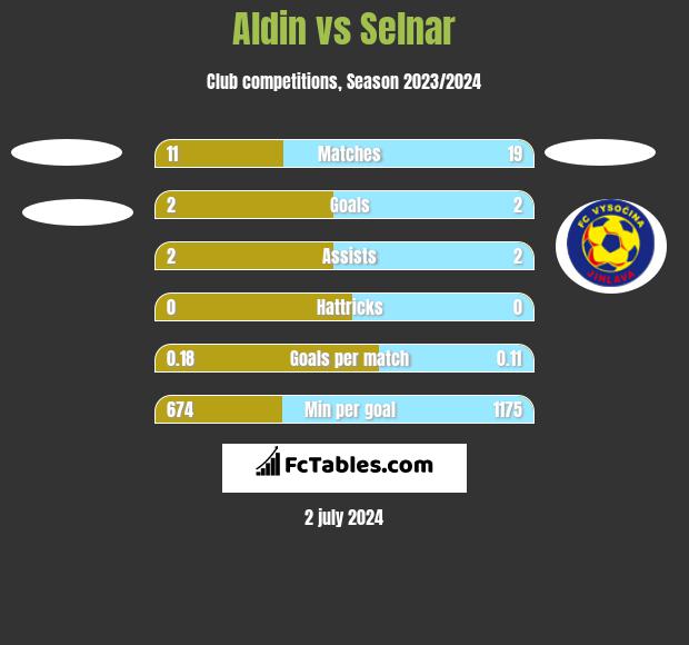 Aldin vs Selnar h2h player stats