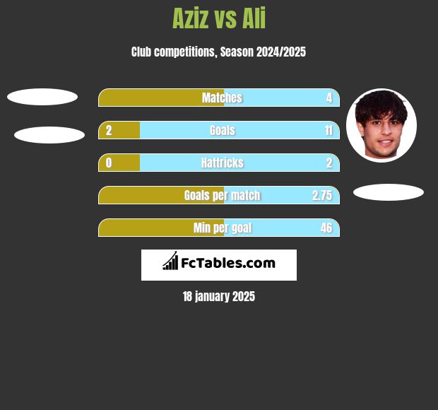 Aziz vs Ali h2h player stats