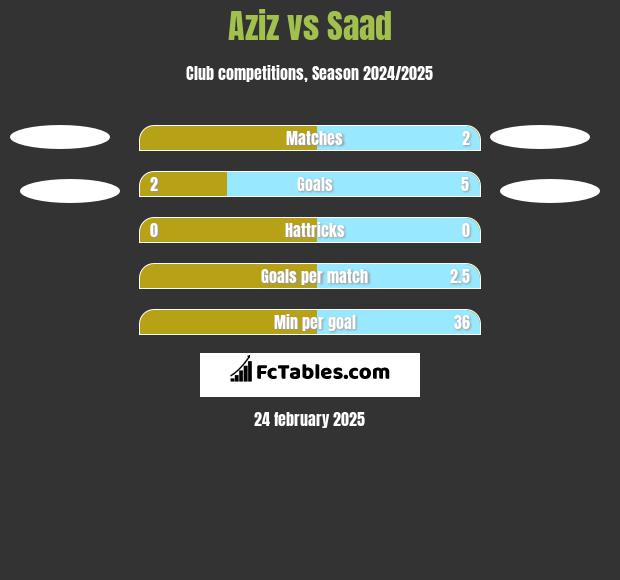 Aziz vs Saad h2h player stats