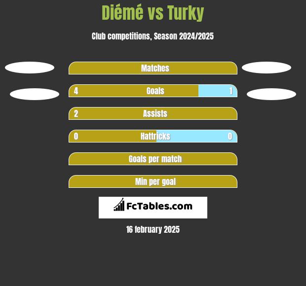 Diémé vs Turky h2h player stats