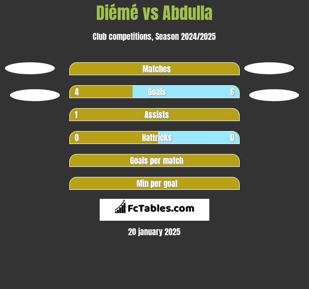 Diémé vs Abdulla h2h player stats