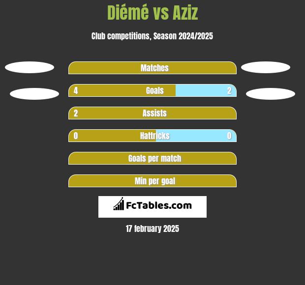 Diémé vs Aziz h2h player stats