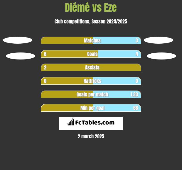 Diémé vs Eze h2h player stats