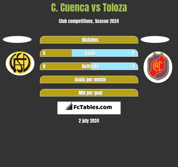 C. Cuenca vs Toloza h2h player stats