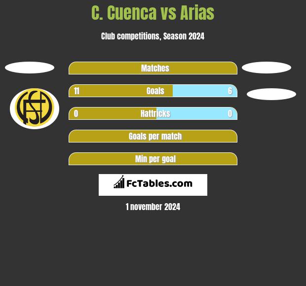 C. Cuenca vs Arias h2h player stats