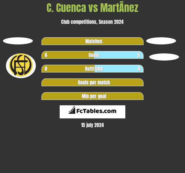 C. Cuenca vs MartÃ­nez h2h player stats