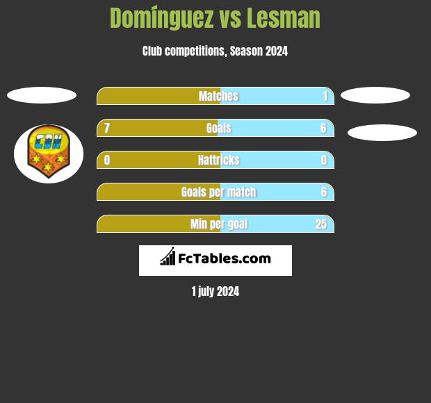 Domínguez vs Lesman h2h player stats