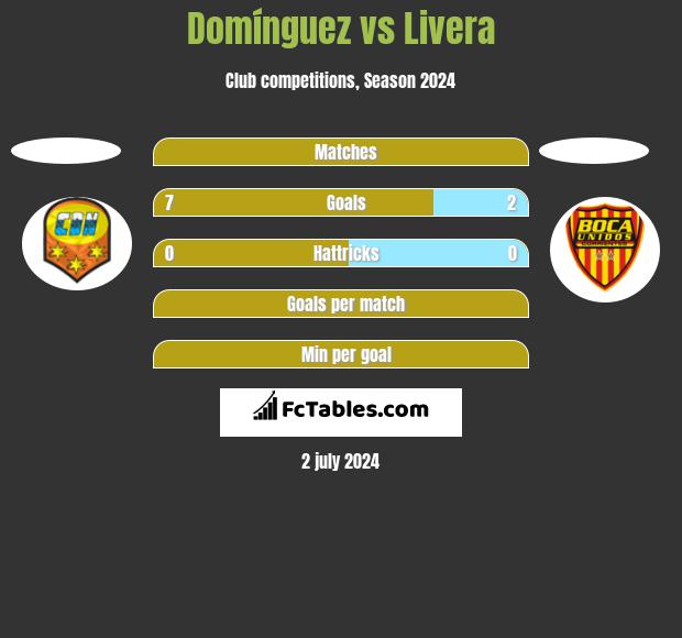 Domínguez vs Livera h2h player stats