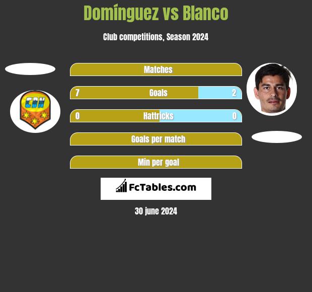 Domínguez vs Blanco h2h player stats