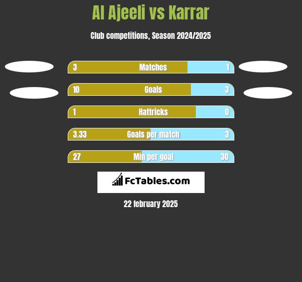 Al Ajeeli vs Karrar h2h player stats