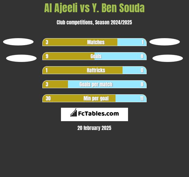 Al Ajeeli vs Y. Ben Souda h2h player stats