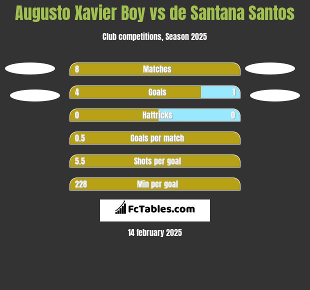 Augusto Xavier Boy vs de Santana Santos h2h player stats