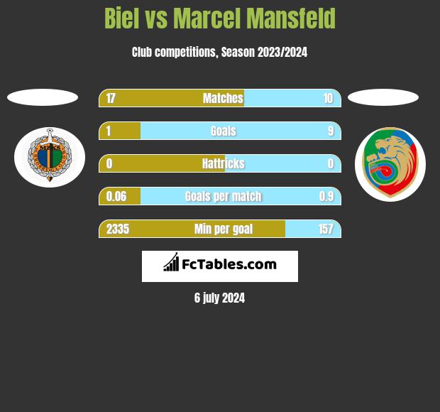 Biel vs Marcel Mansfeld h2h player stats