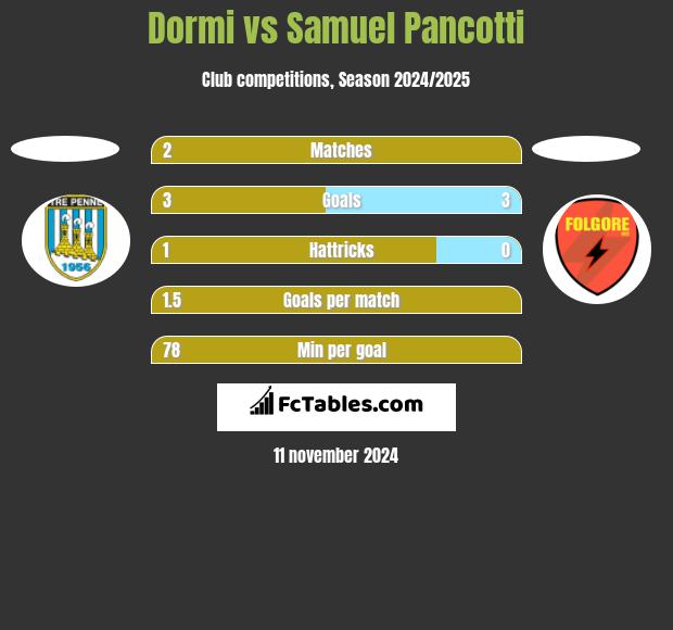 Dormi vs Samuel Pancotti h2h player stats