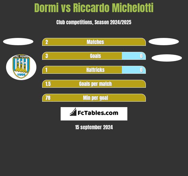 Dormi vs Riccardo Michelotti h2h player stats