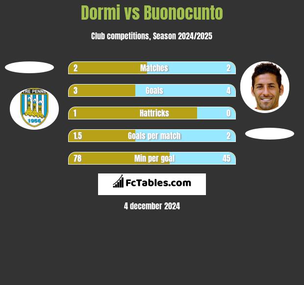 Dormi vs Buonocunto h2h player stats