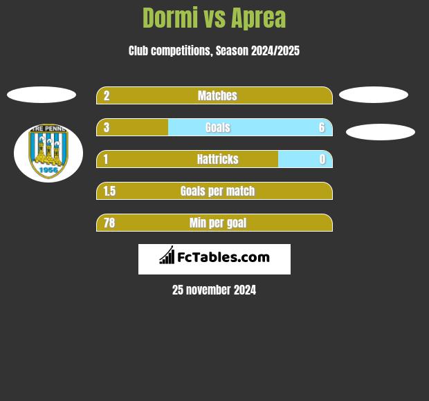 Dormi vs Aprea h2h player stats