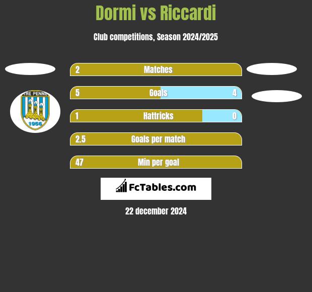 Dormi vs Riccardi h2h player stats