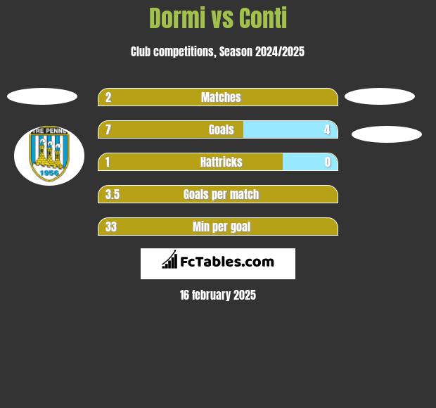 Dormi vs Conti h2h player stats