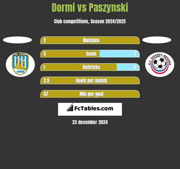 Dormi vs Paszynski h2h player stats