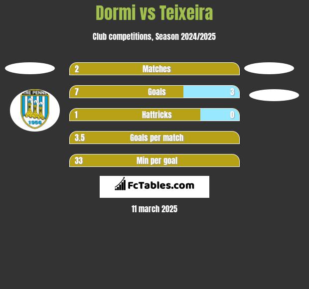 Dormi vs Teixeira h2h player stats