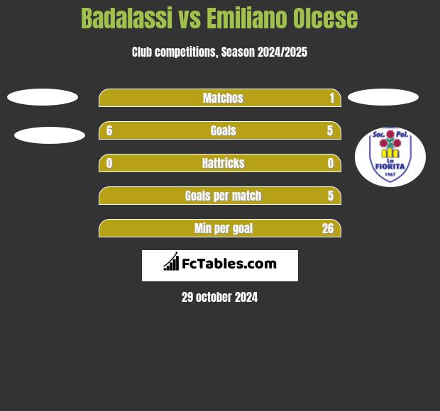 Badalassi vs Emiliano Olcese h2h player stats