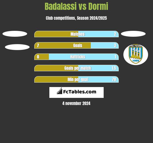 Badalassi vs Dormi h2h player stats