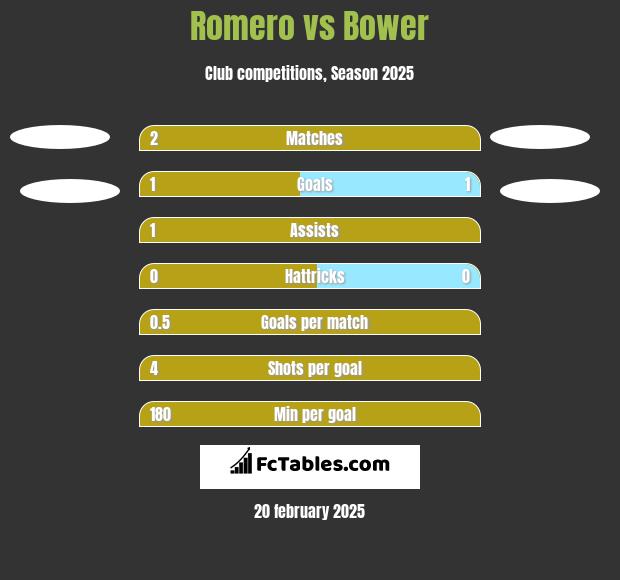 Romero vs Bower h2h player stats