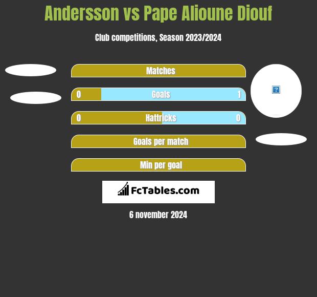 Andersson vs Pape Alioune Diouf h2h player stats