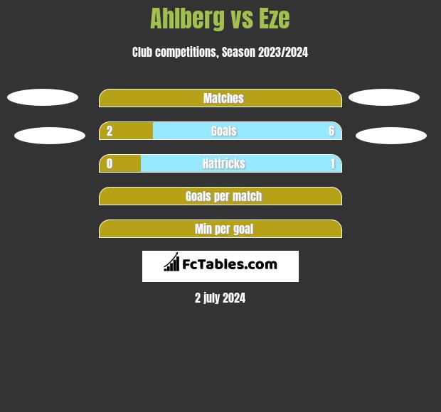 Ahlberg vs Eze h2h player stats