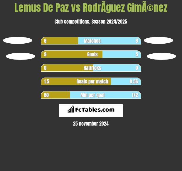 Lemus De Paz vs RodrÃ­guez GimÃ©nez h2h player stats