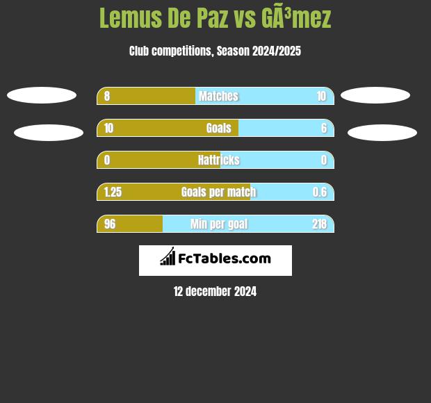 Lemus De Paz vs GÃ³mez h2h player stats