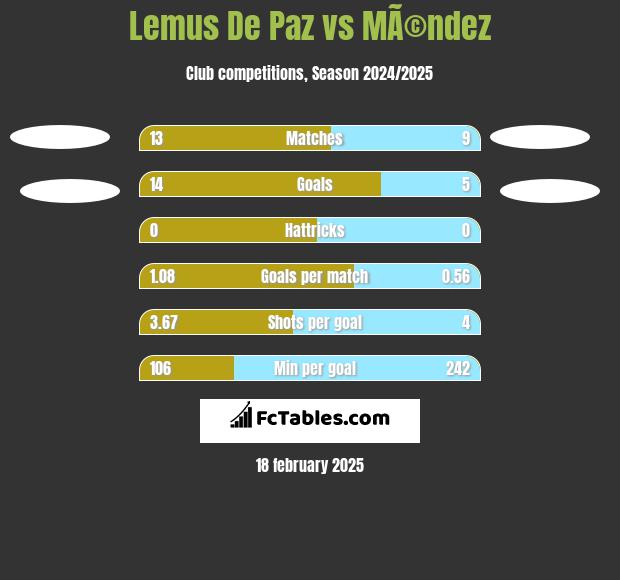 Lemus De Paz vs MÃ©ndez h2h player stats