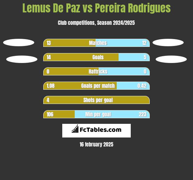 Lemus De Paz vs Pereira Rodrigues h2h player stats