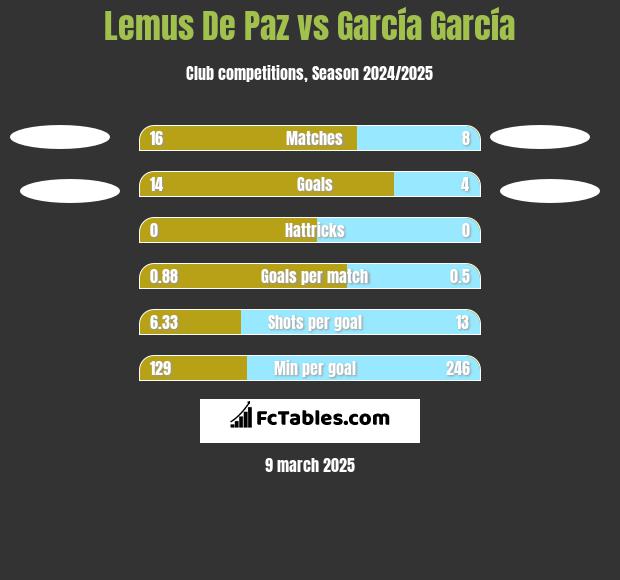 Lemus De Paz vs García García h2h player stats