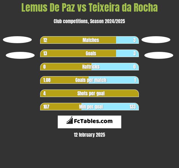 Lemus De Paz vs Teixeira da Rocha h2h player stats