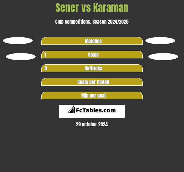 Sener vs Karaman h2h player stats