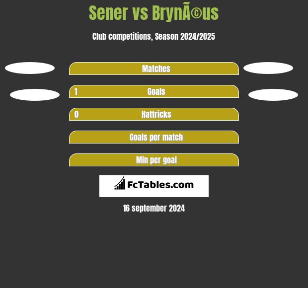 Sener vs BrynÃ©us h2h player stats