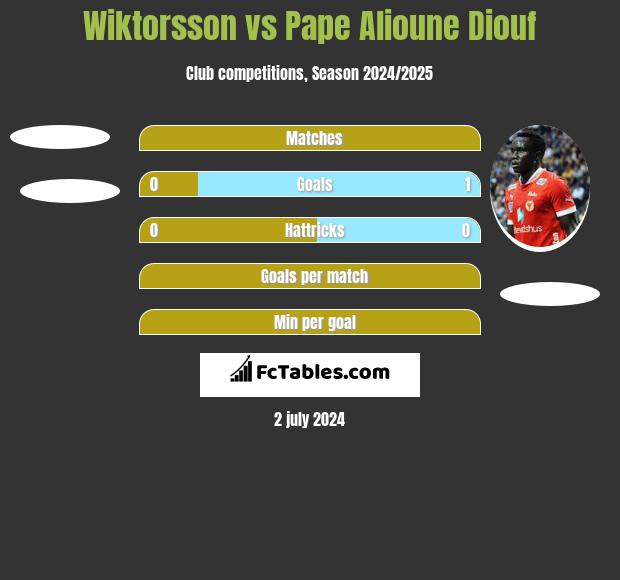 Wiktorsson vs Pape Alioune Diouf h2h player stats