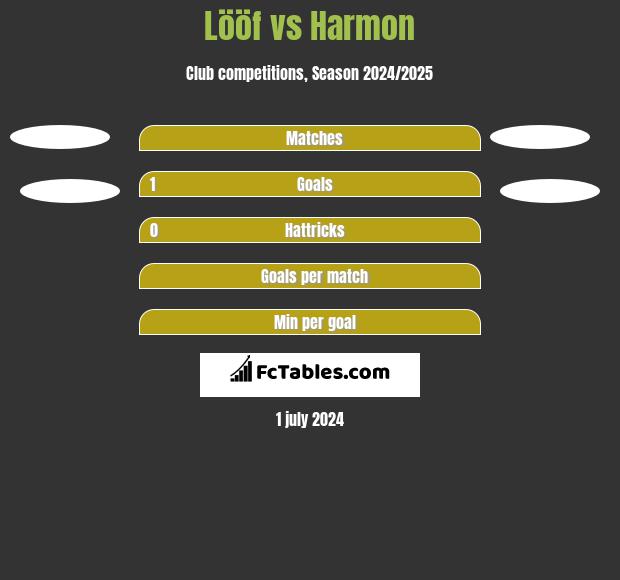 Lööf vs Harmon h2h player stats