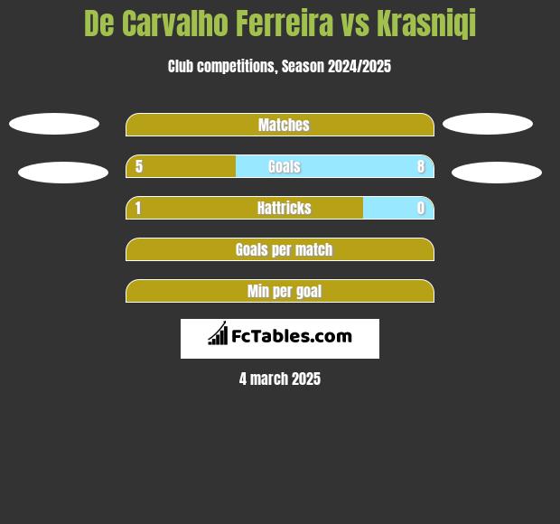 De Carvalho Ferreira vs Krasniqi h2h player stats