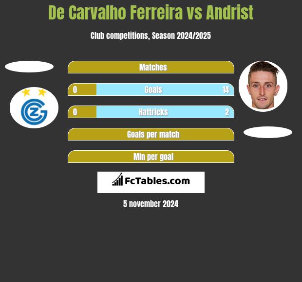 De Carvalho Ferreira vs Andrist h2h player stats